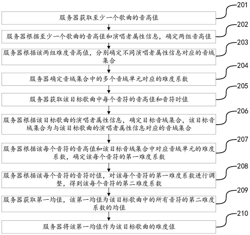 Method, device and storage medium for acquiring difficulty information of songs