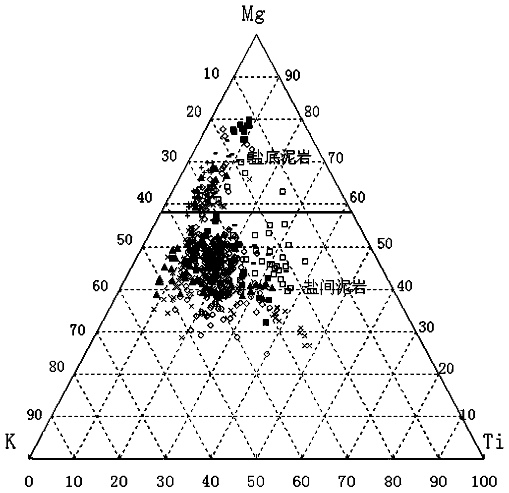 Salt bottom sticking method based on X-ray fluorescence element logging technology