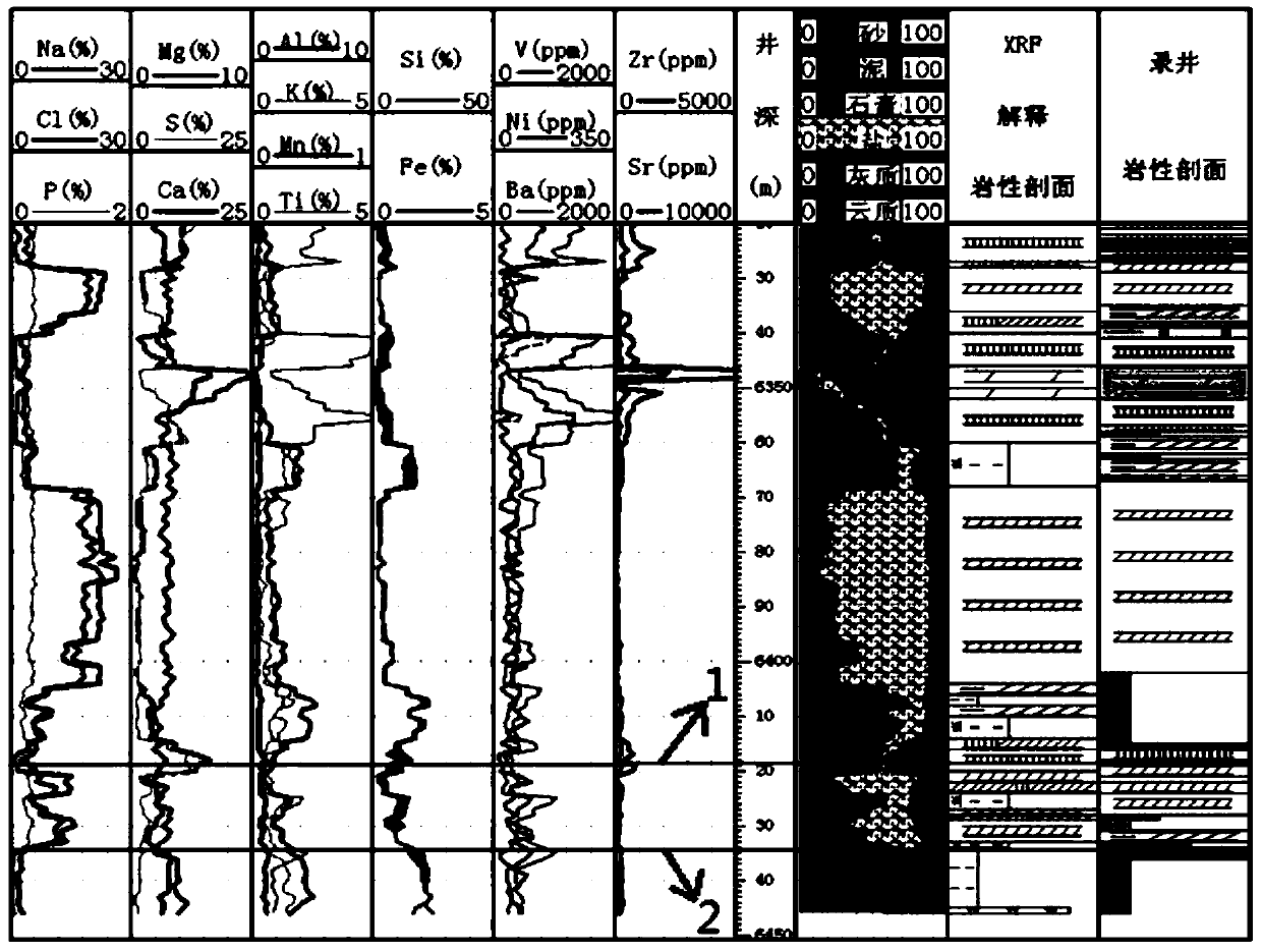 Salt bottom sticking method based on X-ray fluorescence element logging technology