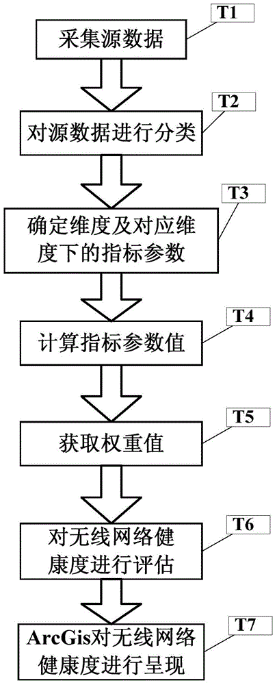 Evaluation method for health degree of multidimensional wireless network