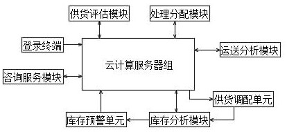 Supply management system based on cloud computing