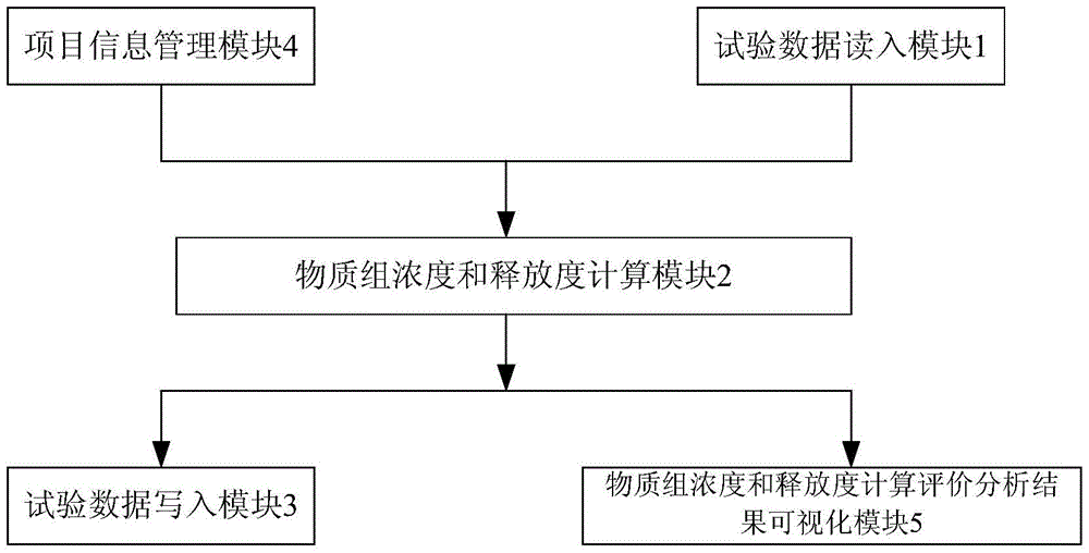 An analysis and evaluation method for the release process of a mixture substance group