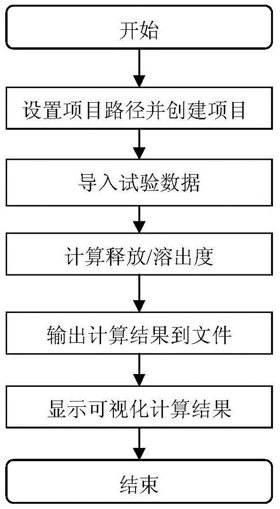 An analysis and evaluation method for the release process of a mixture substance group