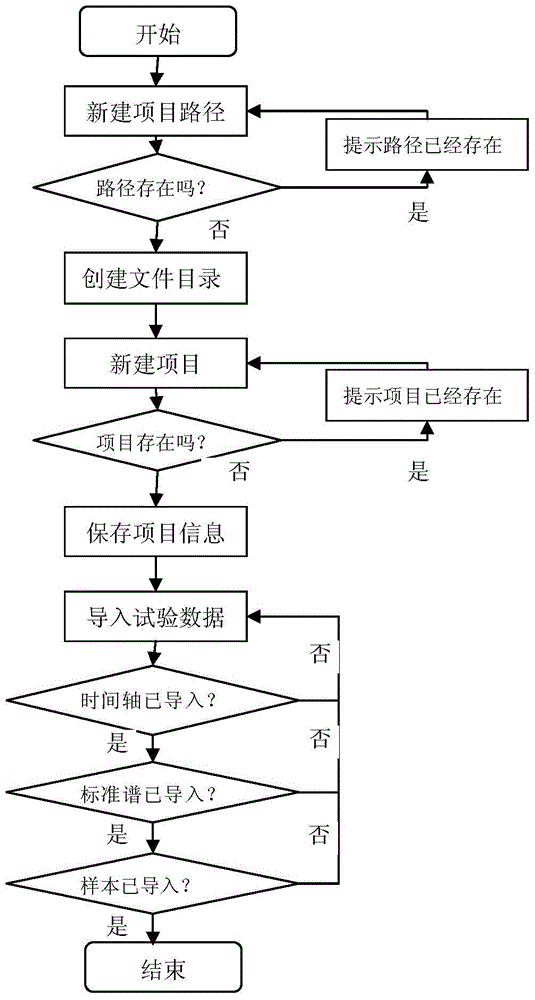 An analysis and evaluation method for the release process of a mixture substance group