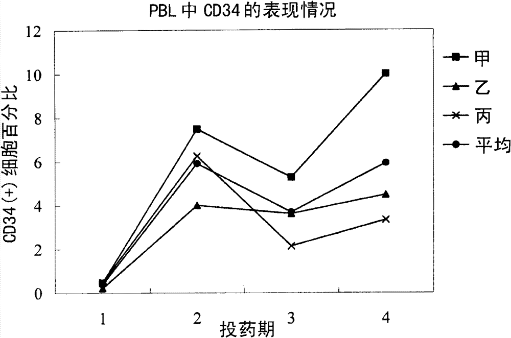 Chinese medicinal composition for inducing generation of peripheral blood stem cells and Chinese medicinal extract of Chinese medicinal composition