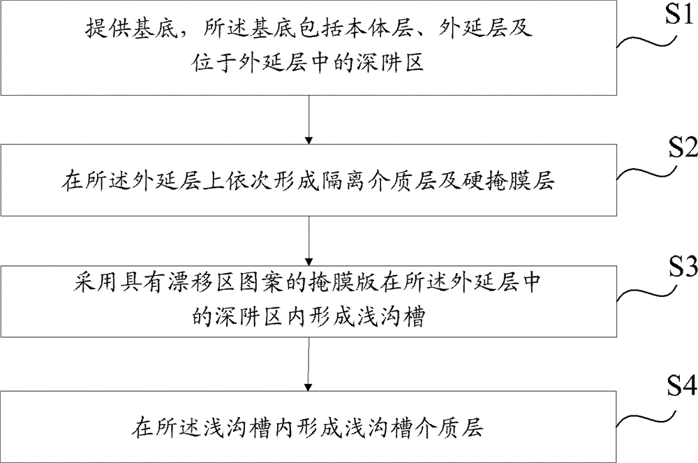 ldmos device and its manufacturing method