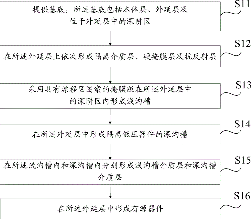 ldmos device and its manufacturing method