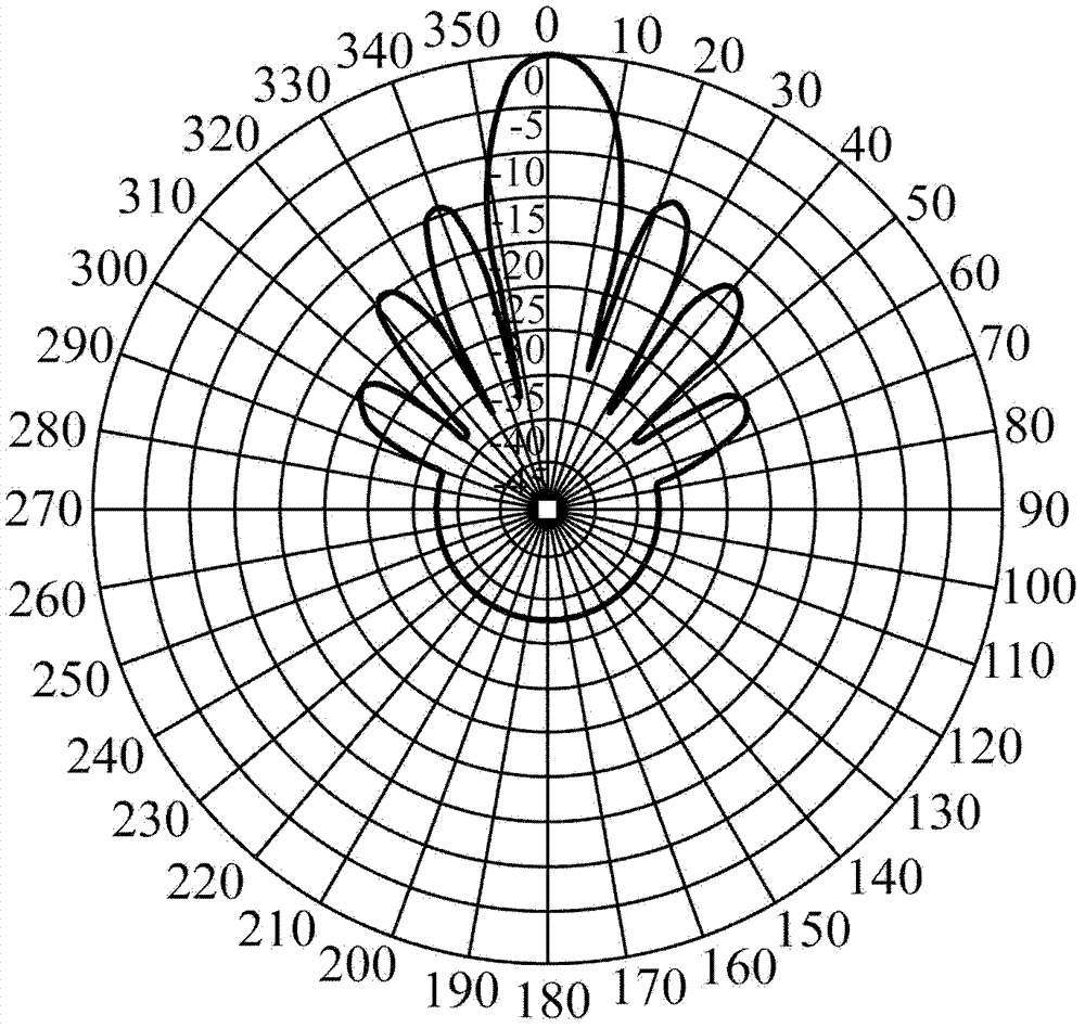 Beam forming method, apparatus and base station equipment