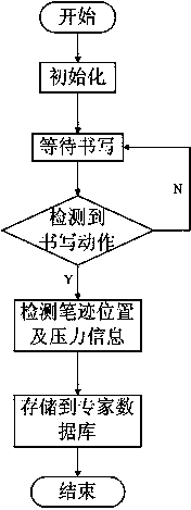 A calligraphy training board system and calligraphy training method based on an embedded multimedia system