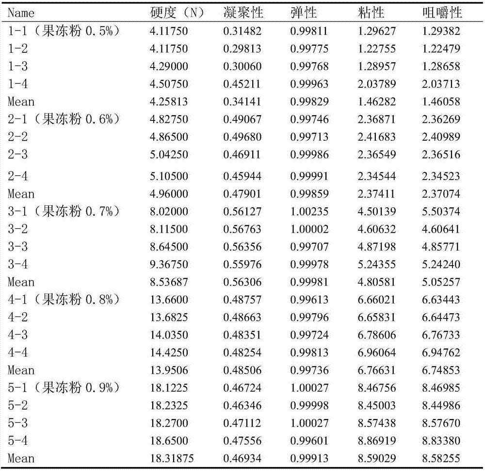 Jelly with blood lipid reduction effect and preparation method of jelly