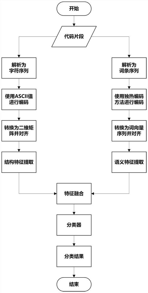 Code readability evaluation method based on multi-dimensional features and hybrid neural network