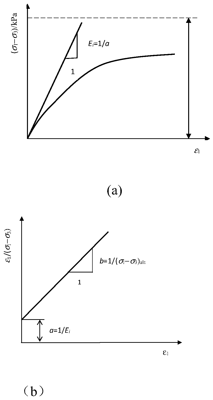 Method for solving parameters in Duncan-Chang hyperbolic model based on Excel