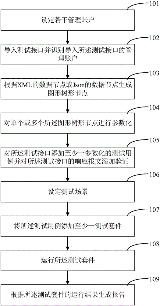 Interface testing method and system