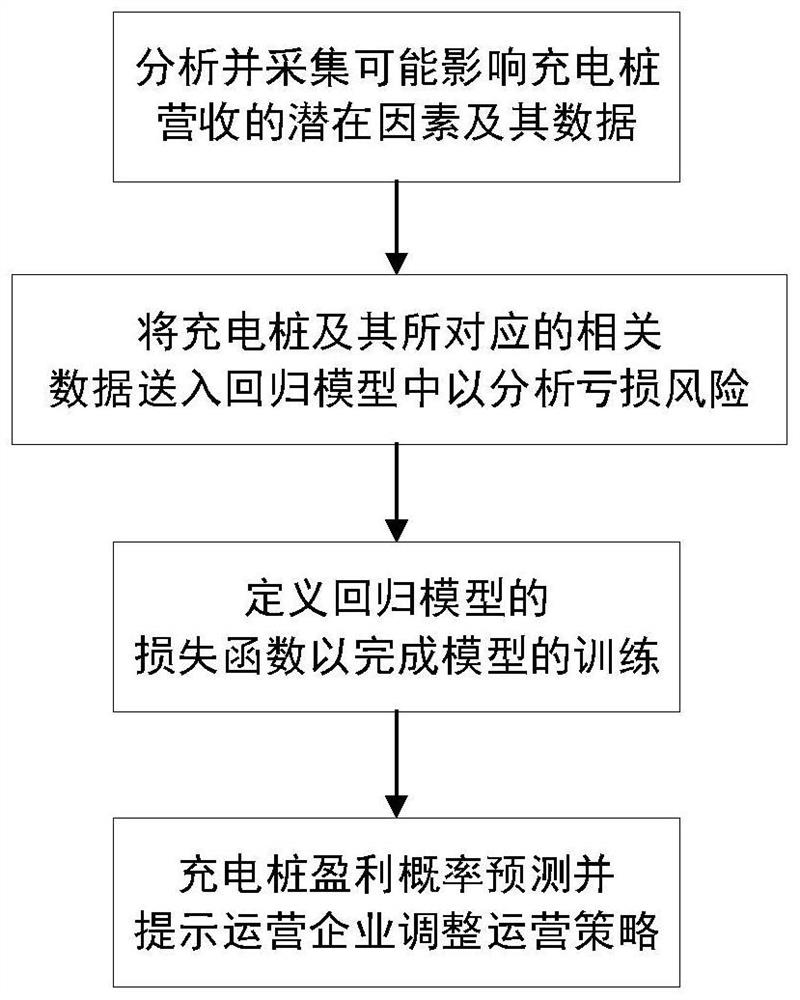 Charging pile profit prediction algorithm and profit probability prediction algorithm