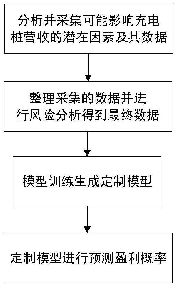 Charging pile profit prediction algorithm and profit probability prediction algorithm