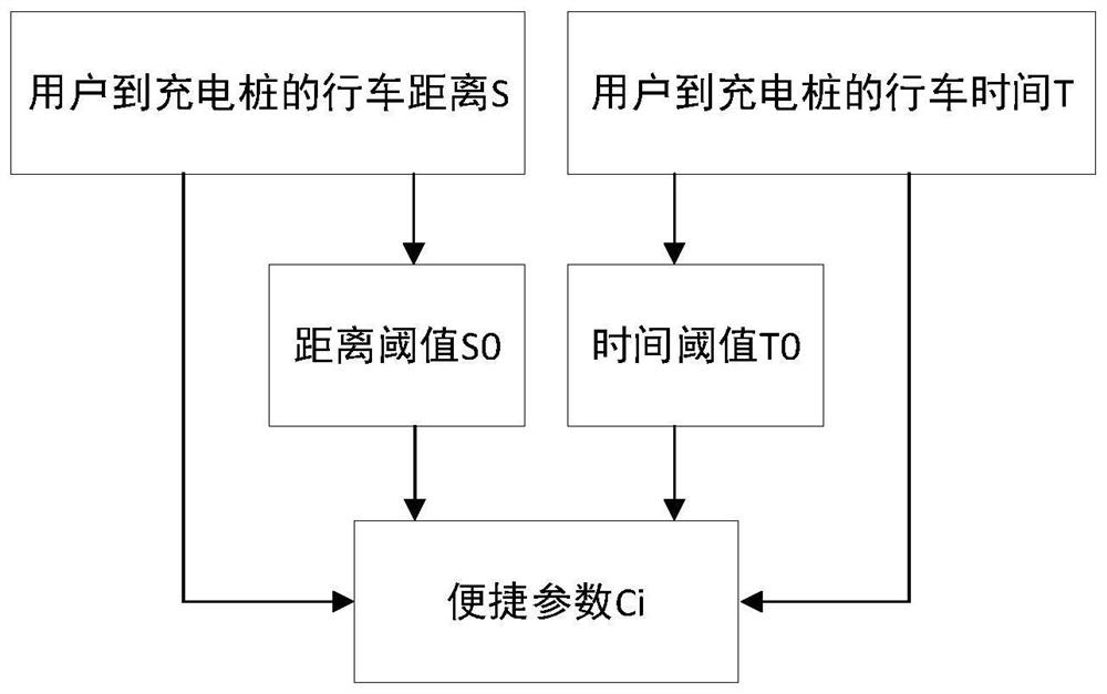 Charging pile profit prediction algorithm and profit probability prediction algorithm