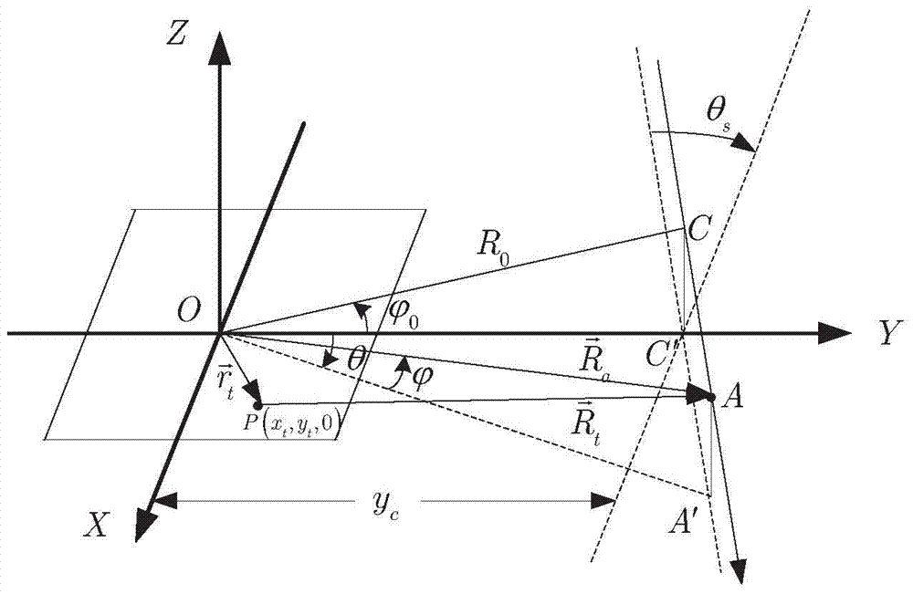 A method for sub-aperture pfa radar imaging