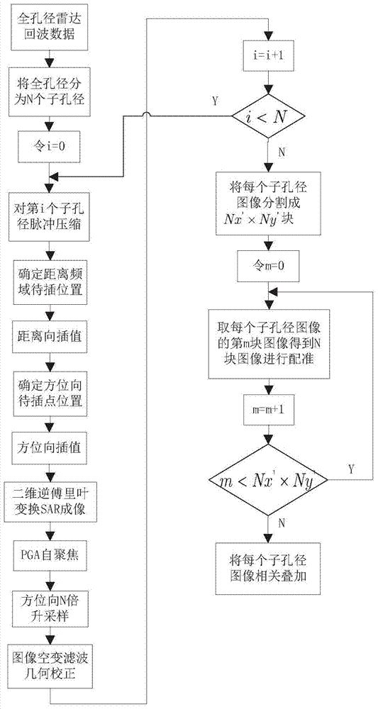 A method for sub-aperture pfa radar imaging