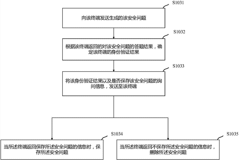 Security issue generation and identity authentication method and device