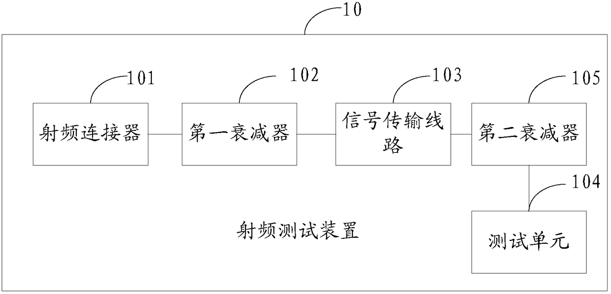 A radio frequency test device and system