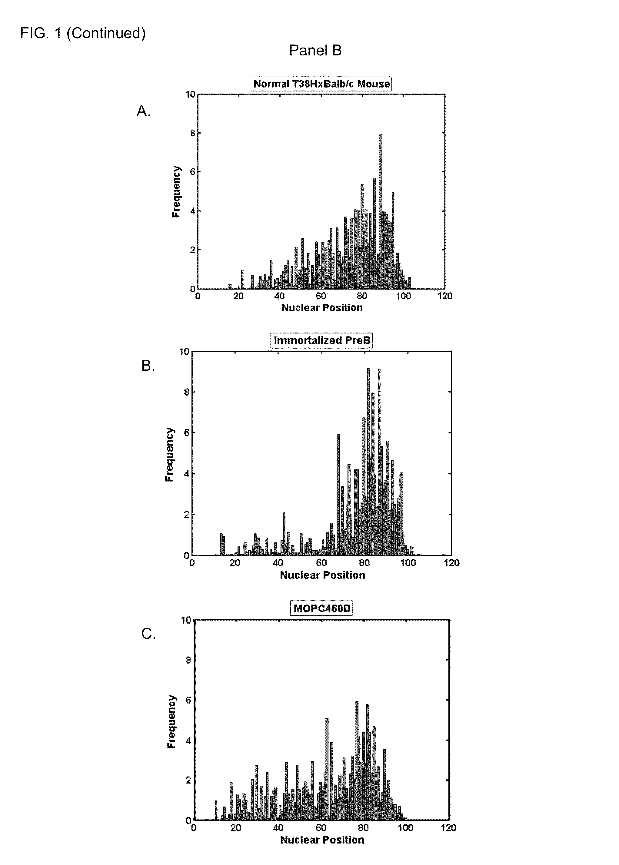 Methods of detecting and monitoring cancer using 3D analysis of centromeres
