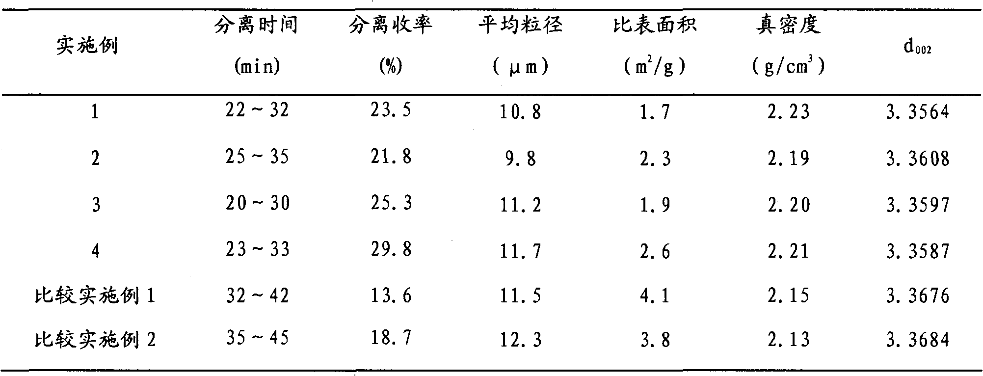 Preparation method of mesocarbon microbead