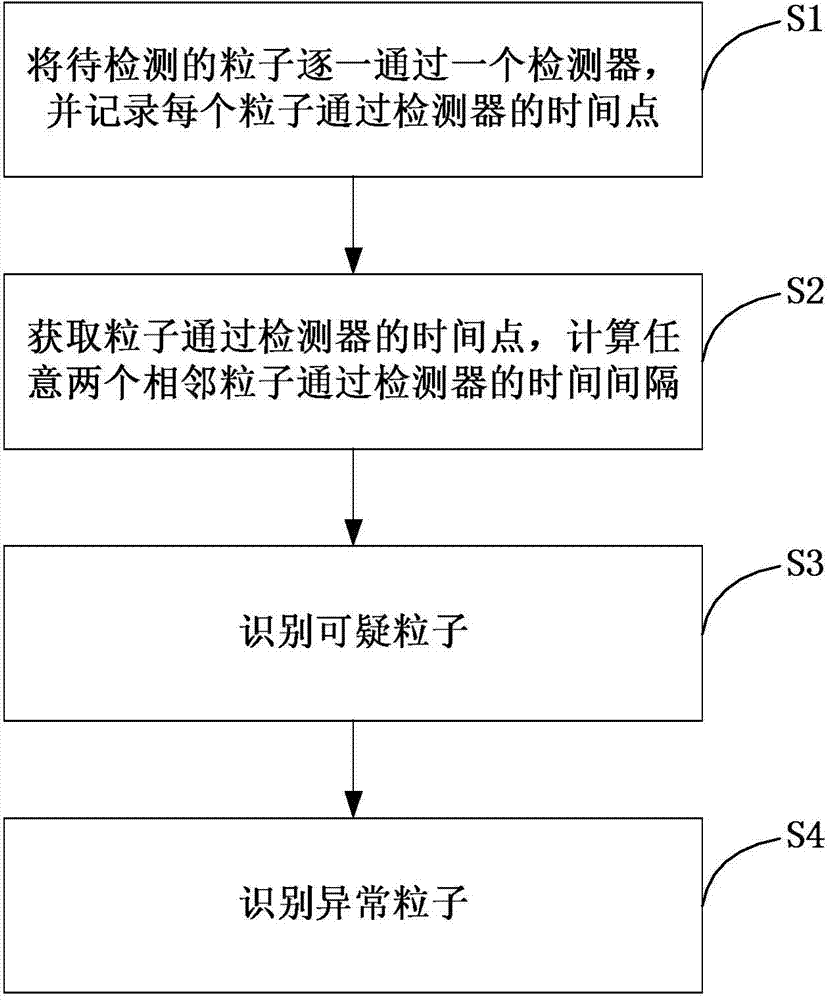 Method and system for recognizing abnormal particles and cell analyzer thereof