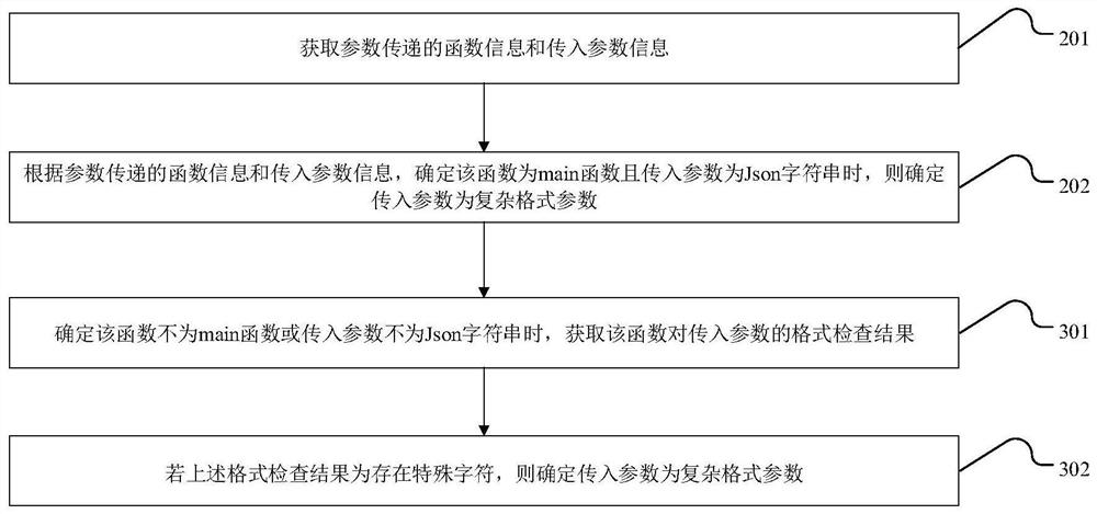 Complex format parameter transmission method and device