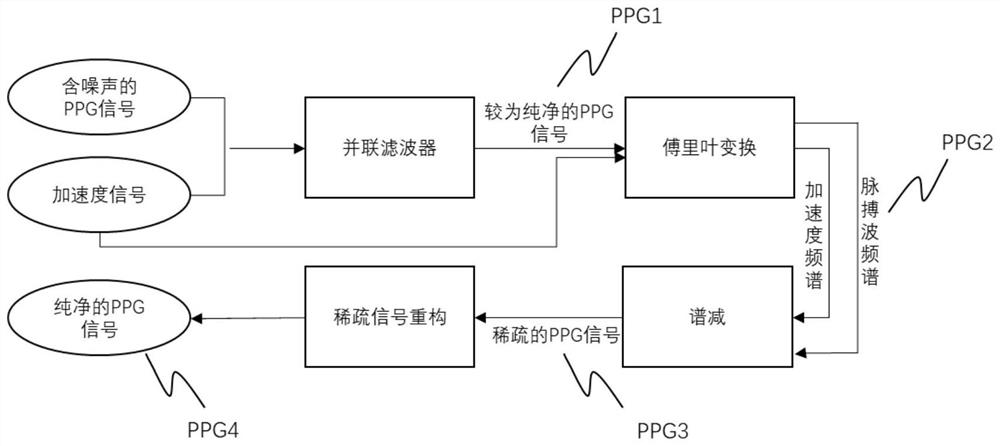 A method for eliminating motion noise of pulse wave signal