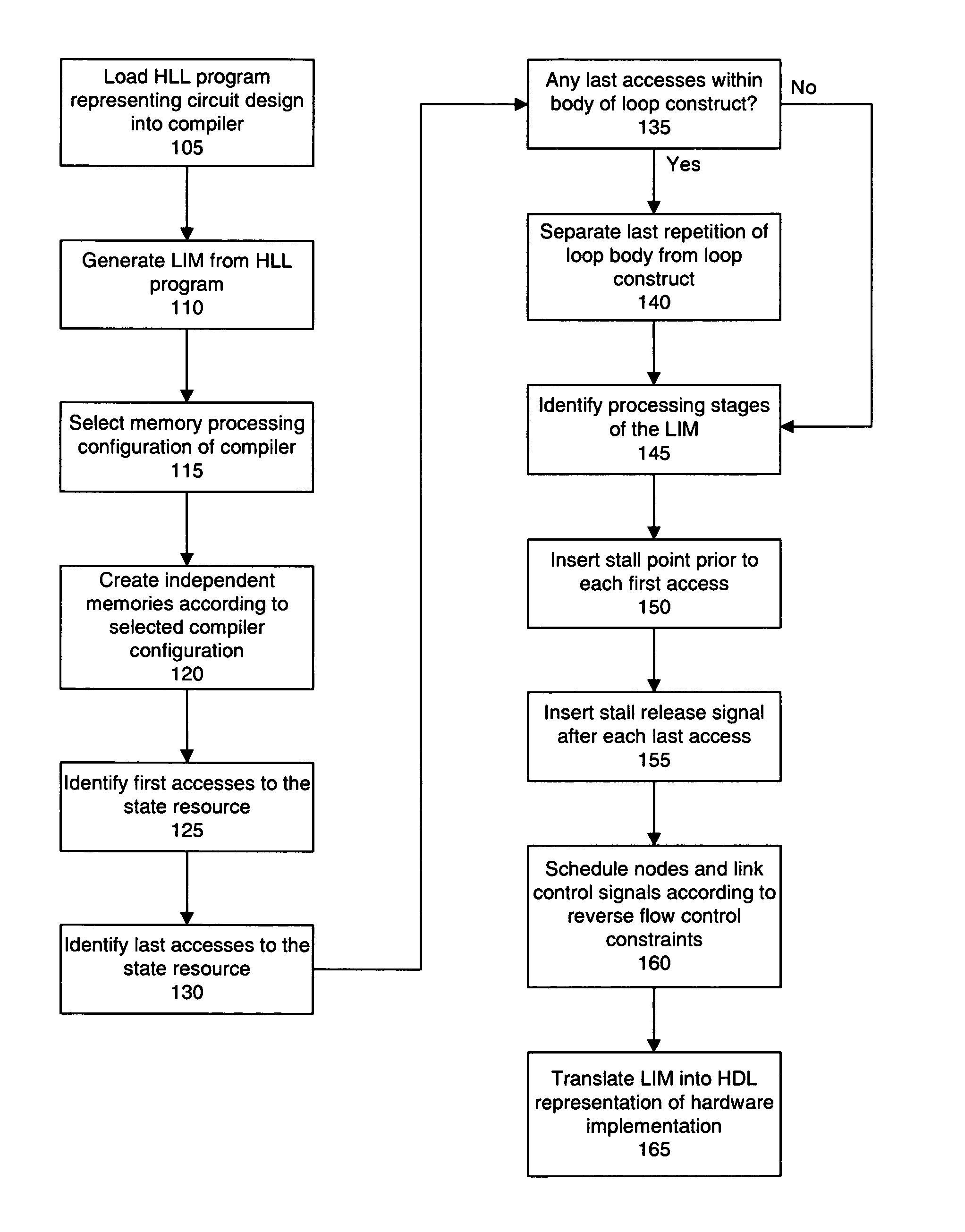 Auto generation of a multi-staged processing pipeline hardware implementation for designs captured in high level languages
