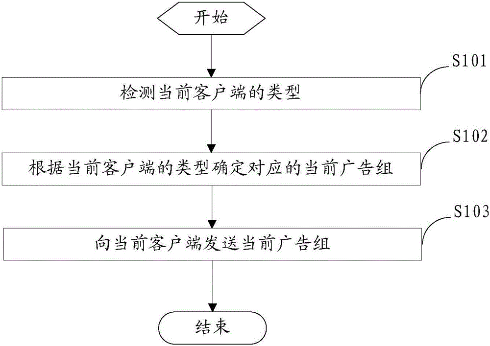 Method and system for delivering advertisement content and advertisement playing device