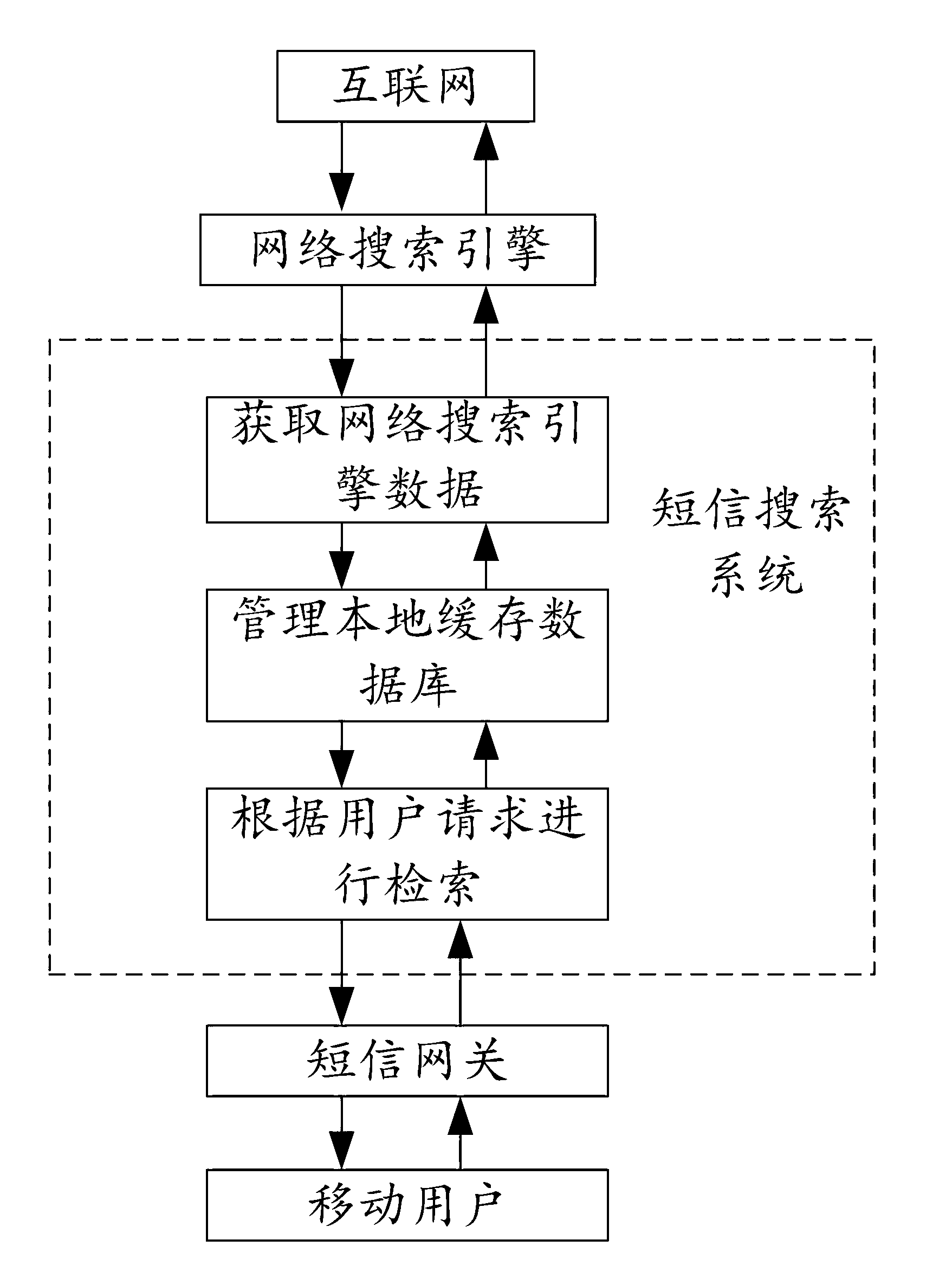 System and method for mobile internet searching system based on messages