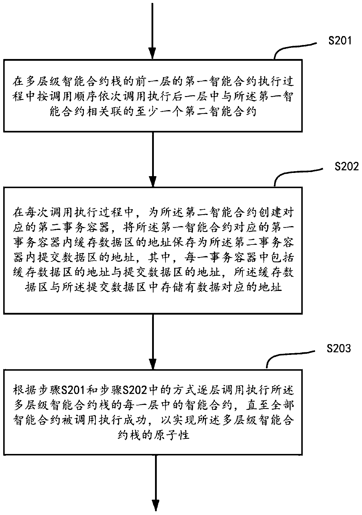 Method and device for realizing atomicity of multi-level intelligent contract stack