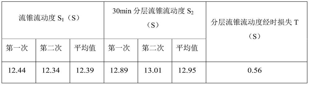 Method for testing fluidity gradual loss of grouting slurry stratified flow cone