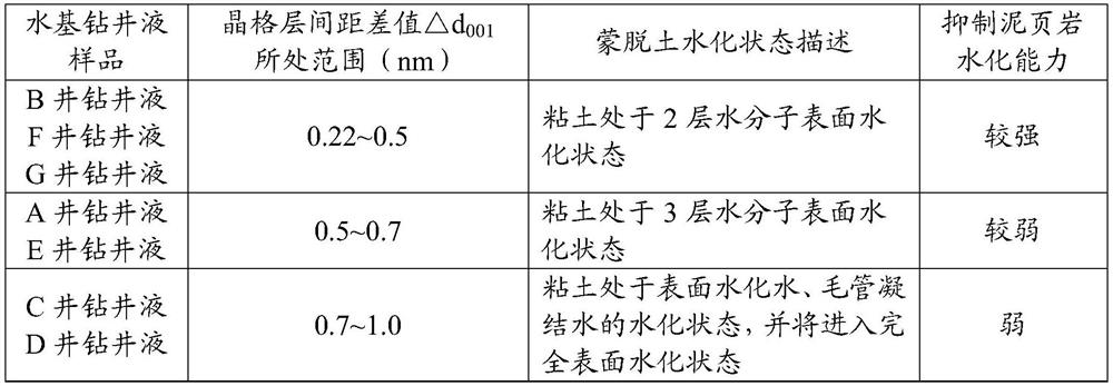 Method for evaluating shale hydration inhibition capability of water-based drilling fluid