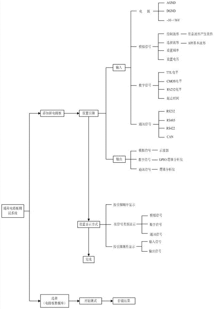 A general circuit board testing system