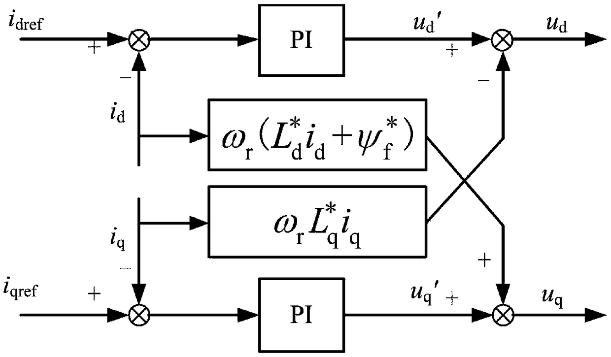 Permanent magnet synchronous motor maximum torque per ampere control method based on parameter self-correction