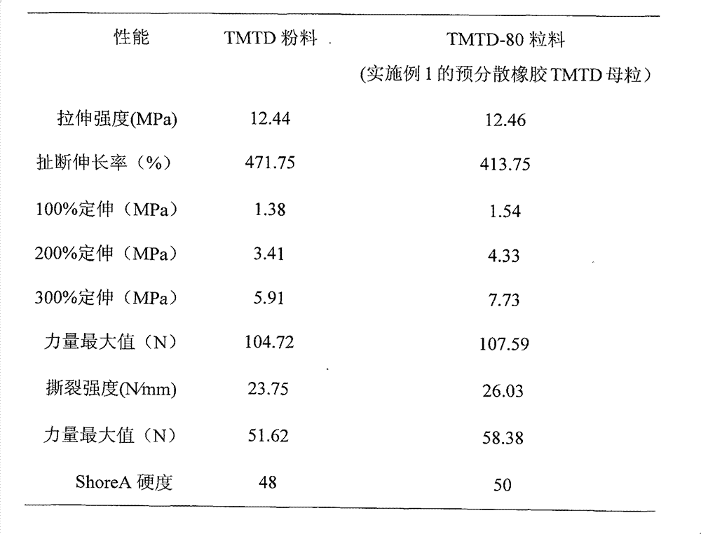Pre-dispersing rubber accelerator master batch and preparation method thereof