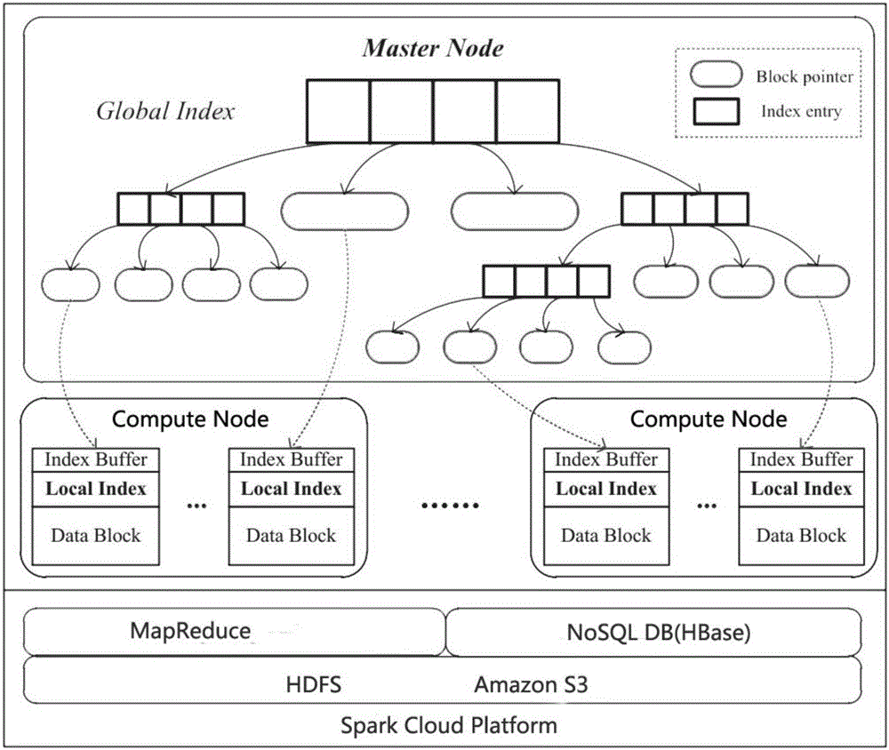 Ocean big data master-slave index system and method based on Spark cloud network