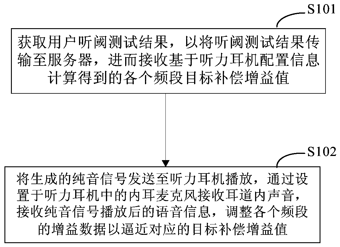 Fitting method and device for hearing earphone