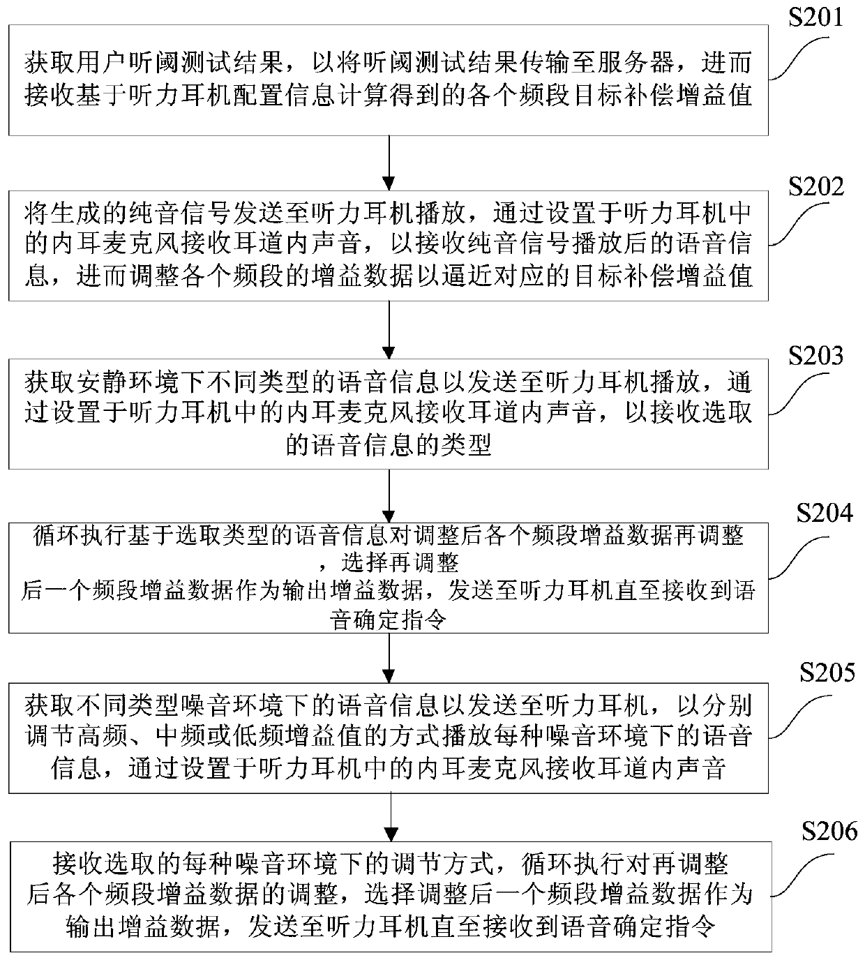 Fitting method and device for hearing earphone