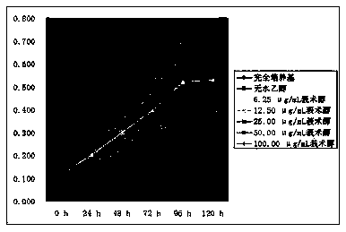 Use of curcumol in the preparation of medicines for treating adenomyosis by interfering with endometrial stromal cells