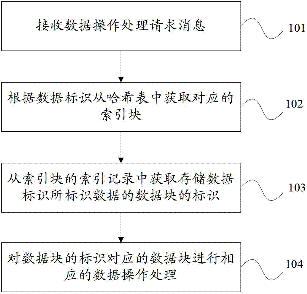 Operation processing method of data storage system and data storage system