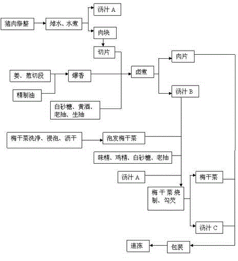 Formula and processing technology of seasoning packet for pork with preserved vegetable