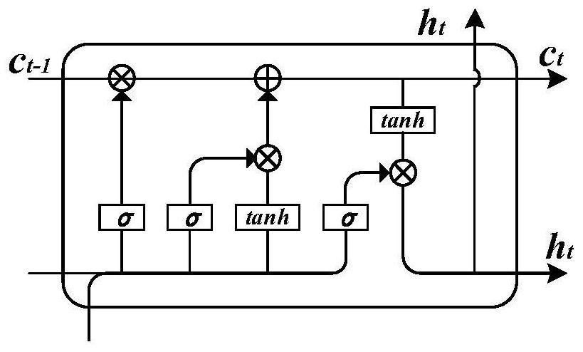 Recognition method of power grid monitoring alarm events based on convolution and long short-term memory network