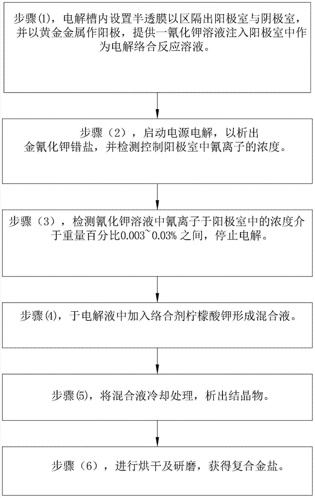 The preparation method of β-citrate gold potassium composite gold salt for gold plating