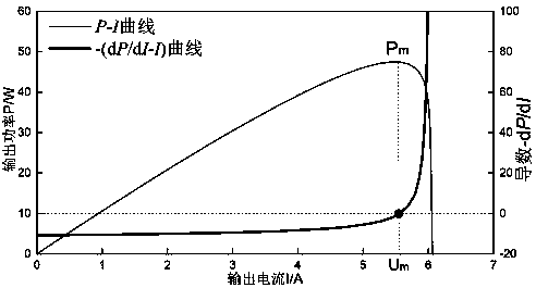 A multi-peak state maximum power point tracking method for solar photovoltaic strings