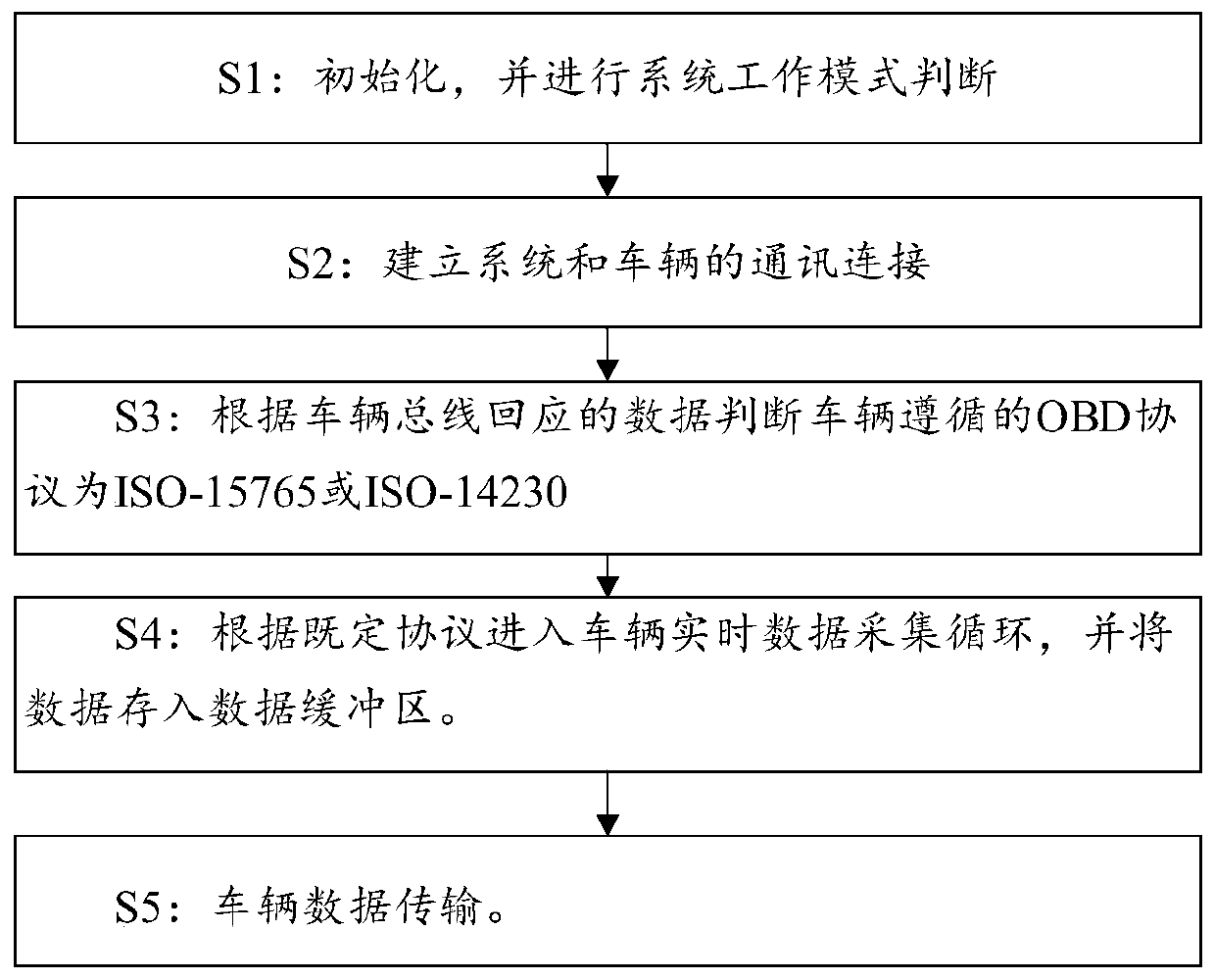 OBD system-based vehicle data collector and collecting method thereof