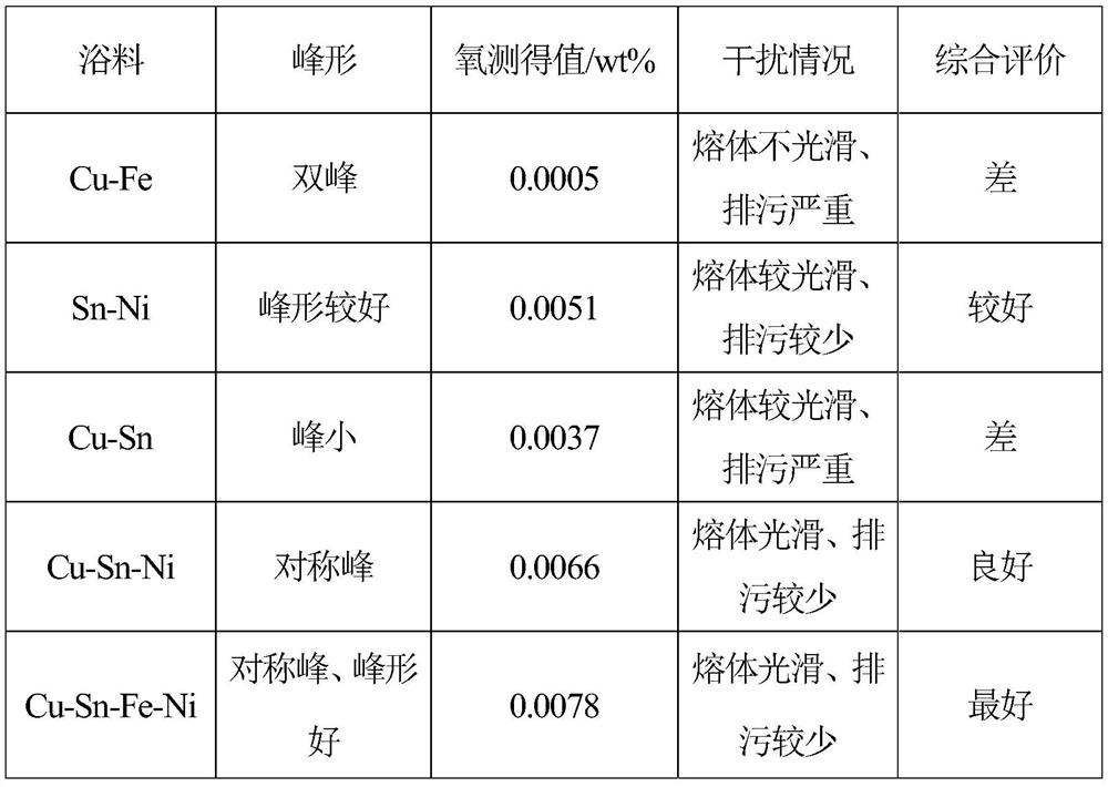 Method for measuring oxygen content in lanthanum, cerium metal or lanthanum-cerium alloy