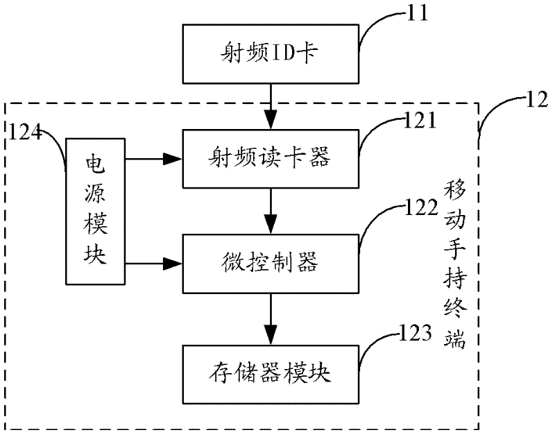 Transmission and distribution line equipment management system and management method based on RFID (Radio Frequency Identification Devices)